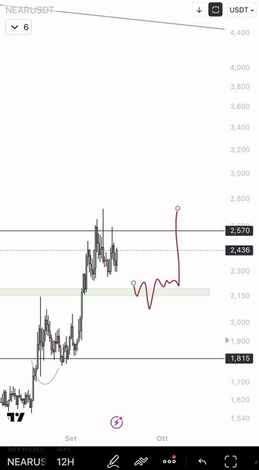 A TradingView chart of NEAR/USDT on the 12H timeframe shows price consolidating near $2.43 after a strong rally, with a hand-drawn red projection path indicating a potential sweep lower before a breakout target toward $3.