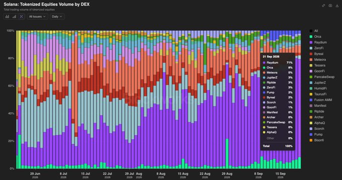 The image is a stacked bar chart titled "Solana: Tokenized Equities Volume by DEX," showing the daily trading volume share of tokenized equities across various Solana-based decentralized exchanges from June to September 2026, with Raydium (43%) dominating alongside Orca (21%) as of September 21, 2026. This supports the post's claim by highlighting Raydium's leading role in powering trading of tokenized stocks ("Stonks") on Solana.