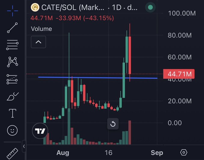 The image displays a 1-day candlestick chart for the CATE/SOL trading pair, showing a recent price point of 44.71M with a 43.15% decline from 33.93M, amidst high volatility with peaks reaching above 80M in late August before dropping sharply.

The chart supports the post's argument by visually demonstrating a sharp sell-off where prices fell from roughly 80M to around 44.71M, illustrating the "sell cascade" referenced while showing the price remains far above its prior baseline near 10M, contradicting claims of a complete "rug."