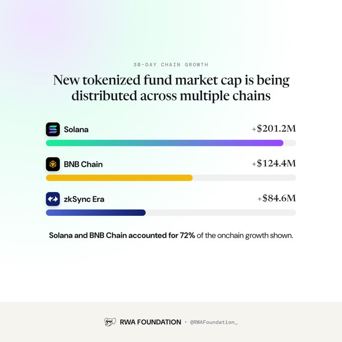 An infographic titled 'New tokenized fund market cap is being distributed across multiple chains' showing 30-day chain growth for Solana (+$201.2M), BNB Chain (+$124.4M), and zkSync Era (+$84.6M), credited to RWA Foundation.
