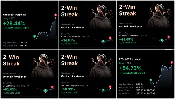Six panels showing trading results for 'Onchain Awakener' on perpetual pairs (HYPEUSDT, NEARUSDT, LITUSDT, ZECUSDT) with notable wins including +28.44%, +34.81%, +44.65%, +52.03%, +50.39%, and +54.73%.