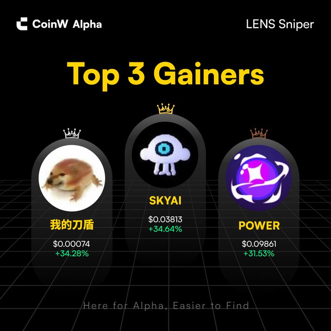 A 'CoinW Alpha' LENS Sniper graphic displaying the 'Top 3 Gainers' with tokens named in Chinese characters, 'SKYAI', and 'POWER' showing significant percentage increases.