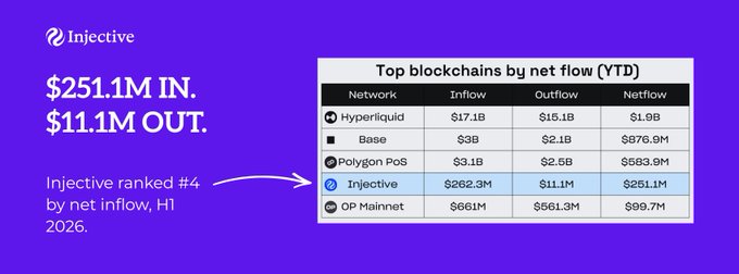 The image shows a list of cryptocurrency prices from January 2021 to December 2021. It is described as an infographic with text elements and a purple background. The first line at the top reads "Injective pulled in $251.1M in net inflow for the first half of 2026." This indicates that Injection, which is a cryptocurrency and trading platform, has contributed funds to the inflow. The last line states, "The last time this happened, $INJ hit $52. More capital came in compared to what went out—a massive 23x multiplier. 
- $11.1M left the chain." This refers to the initial inflow of cryptocurrency money into Injection's account. It is also noted that the total value at the end of the year was $26.3M, which shows how much capital was invested and how it impacted the outcome of the InfusionFinder deal in the following year.