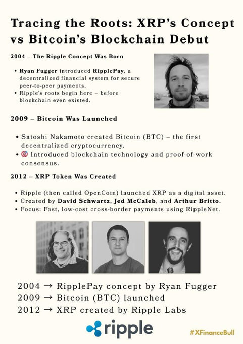 An infographic titled 'Tracing the Roots: XRP's Concept vs Bitcoin's Blockchain Debut,' featuring photos of Ryan Fugger, David Schwartz, Jed McCaleb, and Arthur Britto, with the Ripple logo and #XFinanceBull.