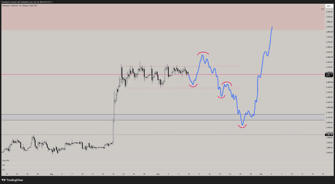 A TradingView chart for Ethereum (ETH) shows price action with annotated red arcs highlighting several short-term tops and bottoms in recent candles, while a horizontal red resistance line sits near the $2,520 level referenced in the caption, indicating a critical level that could trigger further downside if broken.
