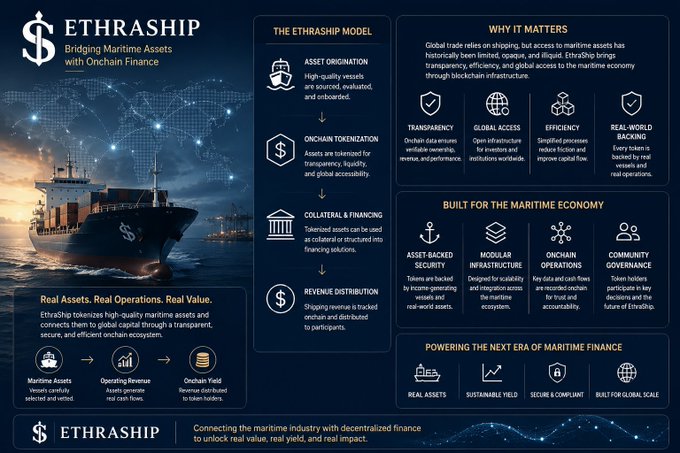 An infographic for 'ETHRASHIP - Bridging Maritime Assets with Onchain Finance,' detailing the EthraShip model, asset origination, tokenization, and benefits including transparency, global access, efficiency, and real-world backing, with imagery of a cargo ship.