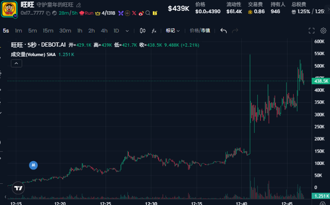 A TradingView candlestick chart for the meme token $旺旺 (WANGWANG) on the DEBOT.AI DEX, showing a dramatic breakout from ~150K to a high of ~439K (+2.21%) with a 5-minute candle interval. The volatile price action and massive green volume spike visible on the right side of the chart illustrates the "chase" the poster describes after waking up to this China-themed meme coin pump.