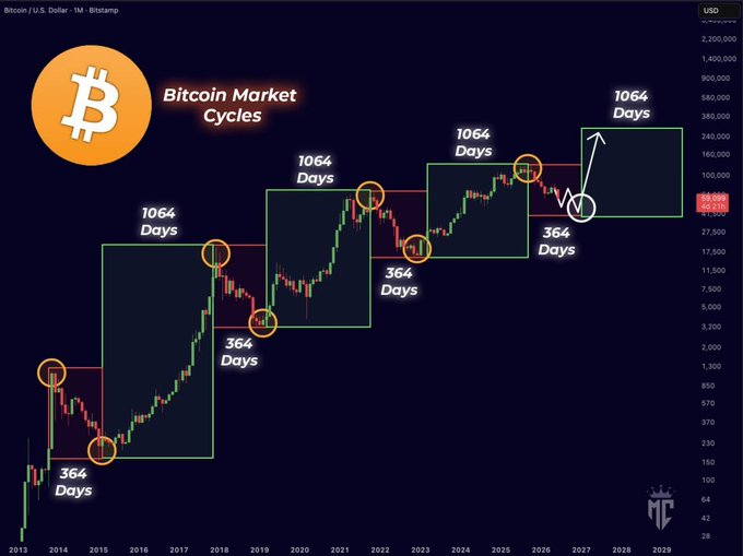 A Bitcoin/U.S. Dollar monthly chart on Bitstamp illustrates "Bitcoin Market Cycles," highlighting a repeating pattern of roughly 1064-day bull runs followed by 364-day corrections, with the current 364-day correction phase projected to end around 2026, aligning with the post's claim that a new bull market is imminent despite bearish sentiment.