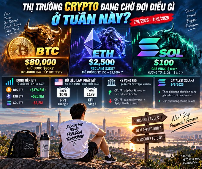 A Vietnamese crypto market infographic titled "THỊ TRƯỜNG CRYPTO ĐANG CHỜ ĐỢI ĐIỀU GÌ Ở TUẦN NAY?" for 7/9/2026 – 11/9/2026, showing BTC at $80,000, ETH at $2,500, and SOL at $100, along with key economic events including U.S. PPI (10/9), CPI (11/9), the Fed's interest rate decision, and a Solana Catalyst on 9/9/2026, with hashtags #BTC #ETH #SOL #BuildTheFuture.