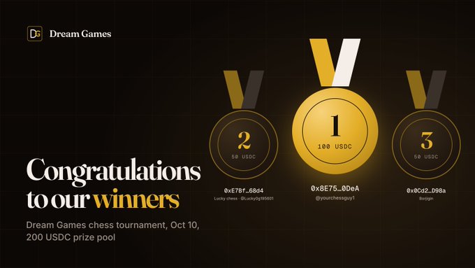A 'Congratulations to our winners' graphic for a Dream Games chess tournament with a 200 USDC prize pool, showing gold, silver, and bronze medals for 1st, 2nd, and 3rd place winners.