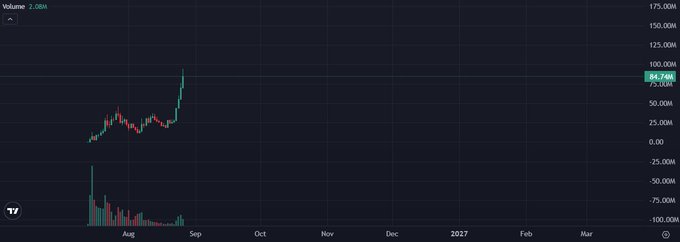 A financial chart showing a stock or cryptocurrency price with a sharp upward spike in late August/early September, with volume bars below and price ranging up to 175.00M.