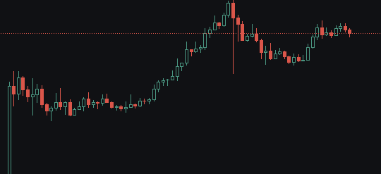A candlestick stock/crypto price chart on a black background showing an upward price trend with green and red candles, crossing above a horizontal dotted resistance line.