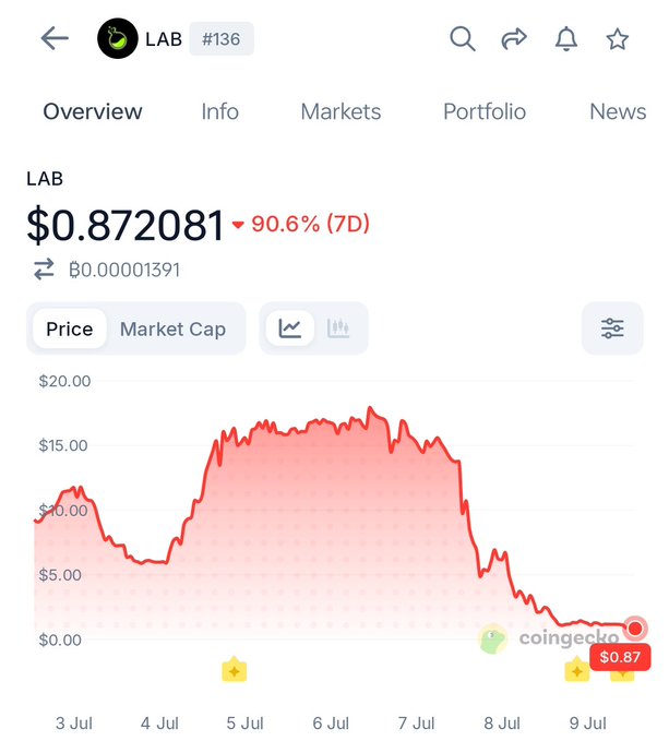 A CoinGecko price chart for the LAB token (#136) showing a price of $0.872081 with a dramatic 90.6% drop over 7 days, with the price falling from peaks around $17-18 down to under $1.