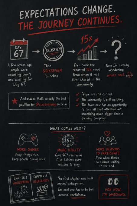 A black, chalkboard-style infographic titled "EXPECTATIONS CHANGE. THE JOURNEY CONTINUES." detailing the progress of a crypto or NFT project called $sixsevenapp at Day 67.