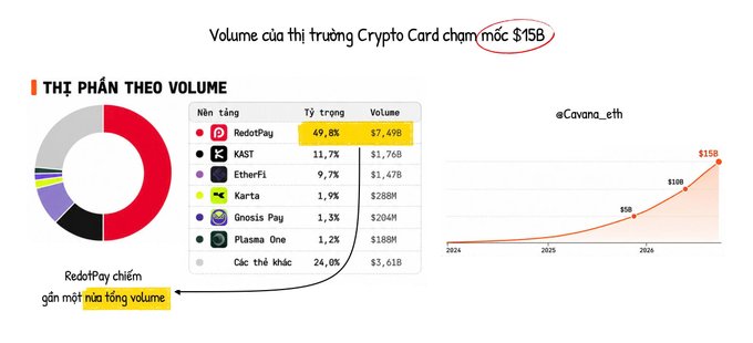 A chart titled 'Volume của thị trường Crypto Card chạm mốc $15B' showing market share breakdown with RedotPay dominating at 49.8% ($7.49B), followed by XAST at 11.7%, EtherFi at 9.7%, and others, alongside a growth chart from @Cavena_eth projecting $15B volume.