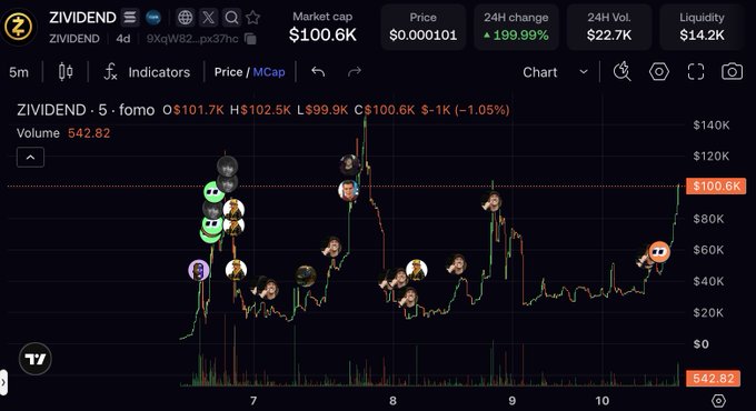 A TradingView chart for the ZIVIDEND token (ticker ZIVIDEND) displays a 5-minute candlestick price graph showing the cryptocurrency's recent volatile activity, with key metrics visible at the top including a market cap of $100.6K, a price of $0.000101, a 24-hour change of +199.99%, and 24-hour volume of $22.7K, supporting the post's claim of "JUST crossed $100k MC." The chart is heavily annotated with numerous social media profile pictures and emoji reactions scattered across the price movements, illustrating the hype and community engagement referenced in the celebratory announcement about the token crossing the $100,000 market cap milestone, though the accompanying text's absurd claims about Trump issuing dividends to American citizens are clearly satirical hype typical of meme coin promotion.