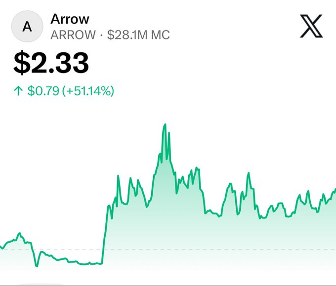 The image shows a price chart for the Arrow ($ARROW) token, currently valued at $2.33 with a market cap of $28.1M, displaying a 51.14% gain (+$0.79). The chart visually supports the post's claim of a surge, showing a sharp upward spike amid otherwise volatile trading—illustrating how $ARROW stands out as a top performer while other Robinhood on-chain tokens are reportedly crashing.