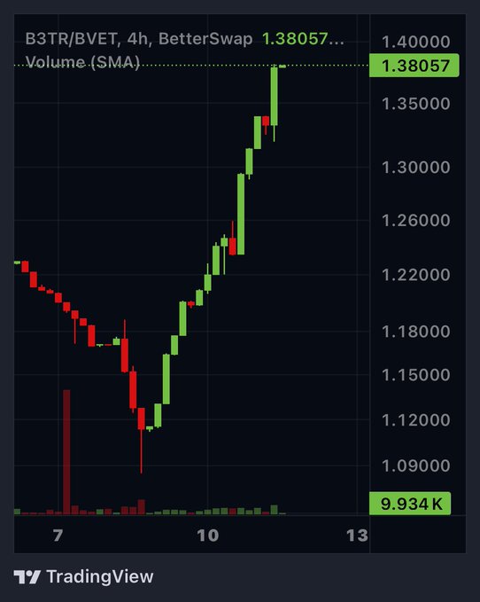 A TradingView candlestick chart for the B3TR/BVET trading pair on BetterSwap, showing a 4-hour timeframe with price at 1.38057 and volume of 9.934K.
