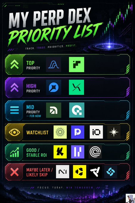 A digital tier list titled 'MY PERP DEX PRIORITY LIST' with categories ranging from 'TOP PRIORITY' to 'MAYBE LATER / LIKELY SKIP,' displaying various cryptocurrency platform logos.