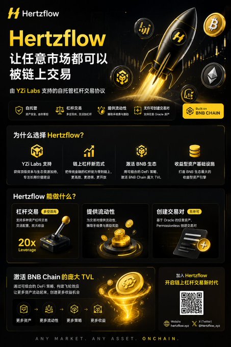 A promotional poster for Hertzflow, a self-custodial leveraged trading protocol supported by YZi Labs and built on BNB Chain, offering 20x leverage and featuring a rocket graphic with a QR code for joining.