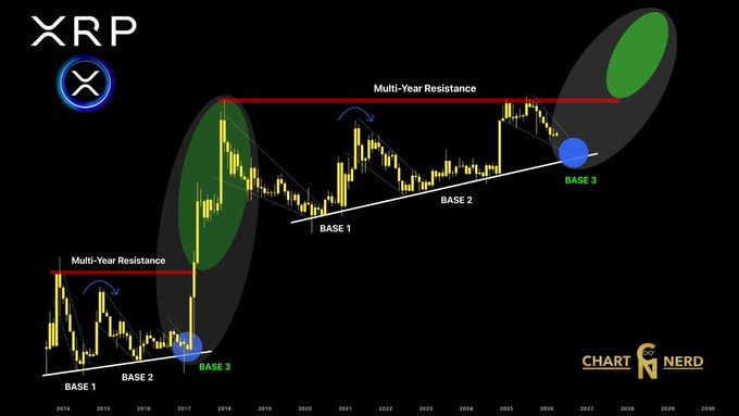 A XRP price chart spanning 2014-2028 illustrates a multi-year bullish structure with Base 1, Base 2, and Base 3 formations beneath Multi-Year Resistance levels, mirroring a historical cycle pattern with greater weight and substance that sets the stage for future price discovery.