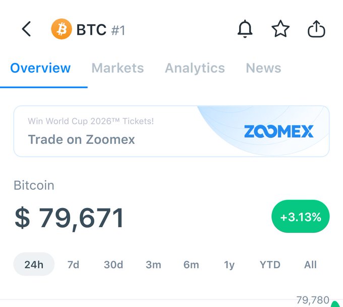 A cryptocurrency app screenshot showing Bitcoin (BTC) trading at $79,671 with a +3.13% gain, featuring a 'Trade on Zoomex' advertisement for World Cup 2026 tickets.
