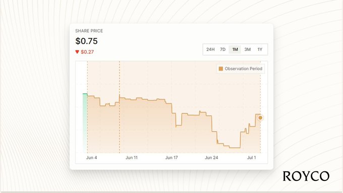 A stock chart from Royco showing a SHARE PRICE of 0.75, down $0.27, with a 1-month observation period tracking price decline from June 4 to July 1.