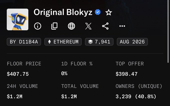 An NFT collection page displays 'Original Blokyz' with stats including a floor price of $407.75, top offer of $398.47, 24H volume of $1.2M, and 3,239 unique owners.
