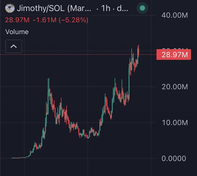 A candlestick chart shows Jimothy/SOL on a 1-hour timeframe with a volume of 28.97M, down 1.61M (-5.28%), displaying a strong upward trend from near zero to nearly 30M. The chart visually supports the post's claim of the token nearing all-time highs, illustrating the dramatic price rally despite the recent 5% pullback.
