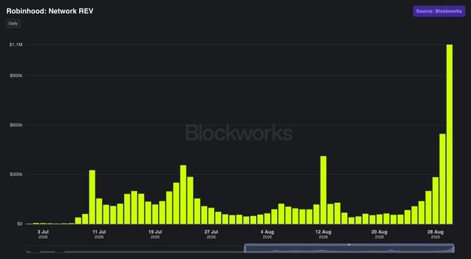 The chart displays Robinhood Chain's daily network revenue from July 3 to late August 2025, showing a dramatic spike to over $1.1M at the end of the period—the first time the network crossed the $1M daily revenue milestone. The data, sourced from Blockworks, highlights how the majority of August saw revenue fluctuating between roughly $50k–$300k, making the late-month surge particularly notable as a breakout moment for Robinhood's blockchain activity.