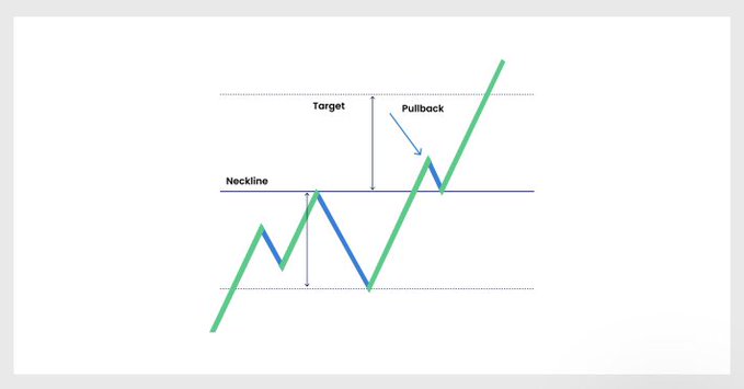 A technical analysis diagram illustrating a cup and handle pattern with labeled components: Target, Pullback, and Neckline.