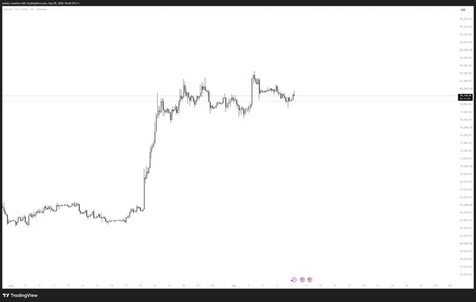 A TradingView candlestick chart of Ether/Tether (ETHUSDT) on Binance shows a sharp rally from around $66,000 to roughly $82,000 before consolidating, with the current price displayed at $81,065 — illustrating Ethereum's recent outperformance against Bitcoin as referenced in the post.