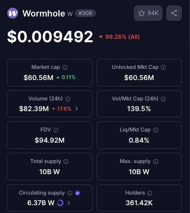 A cryptocurrency data screen showing 'Wormhole W' (#308) with a price of $0.009492, down 99.26%, market cap of $60.56M, FDV of $94.92M, total/max supply of 10B W, circulating supply of 6.37B W, and 361.42K holders.