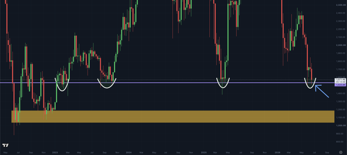 An Ethereum/USD price chart on TradingView displays a weekly candlestick view spanning roughly four years, with white arc annotations highlighting price bounces off a recurring $1,500 support level (marked by horizontal lines near 1,500 and 1,400) and a blue arrow pointing to the most recent test of that support, visually reinforcing the post's claim that ETH is making a critical last stand at this long-held demand zone.
