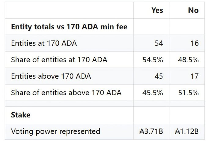 A data table titled 'Entity totals vs 170 ADA min fee' comparing 'Yes' and 'No' votes, showing 54 entities at 170 ADA (54.5% Yes, 48.5% No), 45 entities above 170 ADA (45.5% Yes, 51.5% No), and voting power of ₳3.71B (Yes) vs ₳1.12B (No).