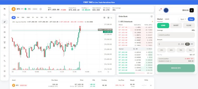 A Bitcoin (BTC) trading interface on First Take showing a live chart at $77,829.00 with an order book, market panel, and the user's open short position of 0.0002 BTC worth $15.00, illustrating the trader's successful shift from a First Take analysis to executing a small short on BTC.