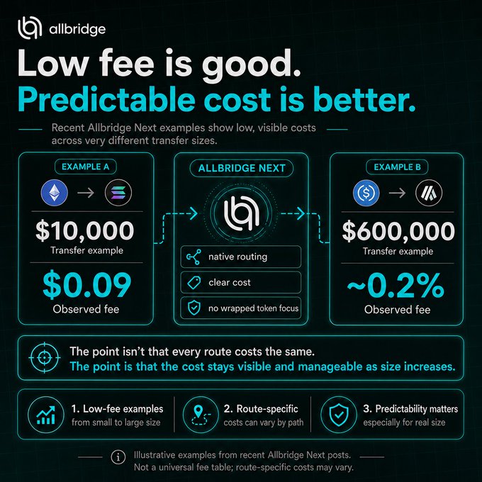 An Allbridge infographic titled 'Low fee is good. Predictable cost is better.' showing Example A ($10,000 transfer with $0.09 observed fee) and Example B ($600,000 transfer with ~0.2% observed fee), highlighting features like native routing, clear cost, and no wrapped token focus.