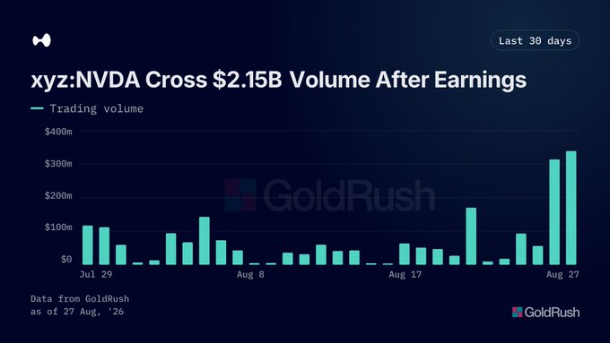 A GoldRush bar chart titled 'xyz:NVDA Cross $2.15B Volume After Earnings' shows trading volume trends over the last 30 days, with a significant spike near August 27.