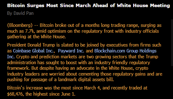 A Bloomberg news article by David Pan reports that Bitcoin surged up to 7.7%—its biggest gain since March 4—to $68,476, breaking out of a months-long range ahead of a White House meeting with crypto executives from Coinbase (COIN), Payward, and Blockchain.com to discuss industry-friendly regulation. The post critiques Bloomberg's framing, arguing the rally was driven by Treasury signaling to contain long-end yields rather than the regulatory meeting.