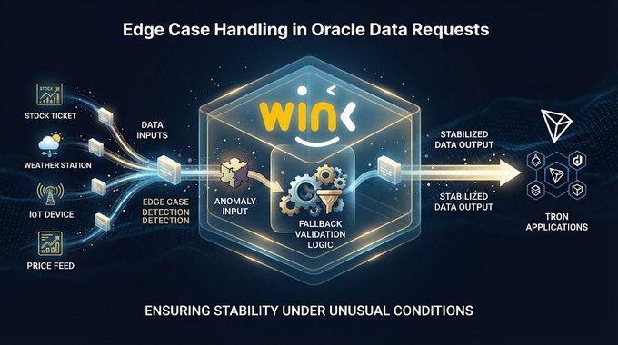 An infographic titled 'Edge Case Handling in Oracle Data Requests' showing data inputs (stock ticket, weather station, IoT device, price feed) flowing through detection and validation to 'Stabilized Data Output' for TRON applications, with the tagline 'ENSURING STABILITY UNDER UNUSUAL CONDITIONS'.