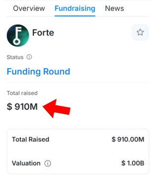 The image shows Forte's fundraising page displaying a total raised amount of $910M and a valuation of $1.00B, highlighting the protocol's significant funding round. This relates to the post by showcasing Forte Protocol's substantial financial backing, which lends credibility to their new product Fairground and its Season 2 airdrop campaign.