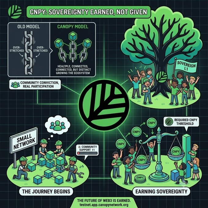 An infographic for CNPY titled 'Sovereignty Earned, Not Given' compares an old overstretched model with Canopy's healthy ecosystem, illustrating community support and required CNPY thresholds for earning sovereignty as a Sovereign L1.