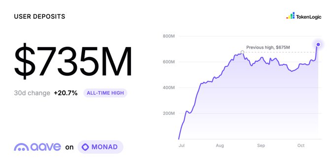 A TokenLogic dashboard shows Aave user deposits on Monad reaching an all-time high of $735M, up 20.7% over 30 days, surpassing the previous peak of $675M marked on the timeline chart.