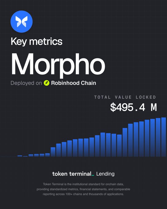 Morpho's key metrics show a Total Value Locked of $495.4M, visualized through an ascending bar chart that illustrates its rapid growth on the Robinhood Chain since deployment. The image directly supports the post's claim that Morpho is approaching the $500M deposit milestone within its first month on Robinhood, highlighting the platform's successful scaling of decentralized lending.