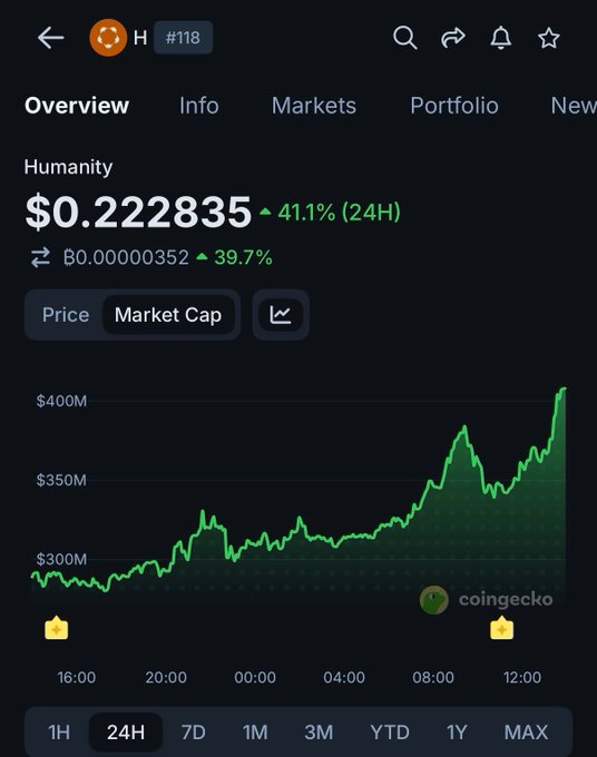 A screenshot of a cryptocurrency trading app's news feed showing the price of Bitcoin, which is currently at $H. The post features information about Bitcoin trading, with details such as its current value, market cap loss due to an exploit, and a graph displaying the changes in price over time.