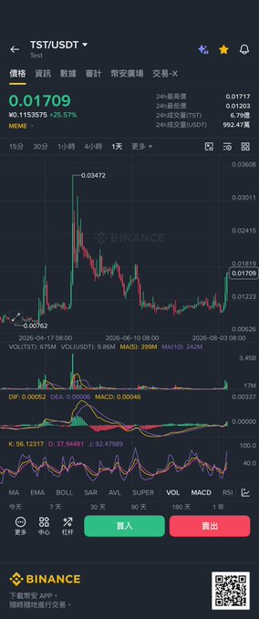 A Binance trading chart shows TST/USDT at 0.01709 with a 25.57% gain, featuring candlestick price action, volume bars, and MACD/KDJ indicators, reflecting the post's bullish sentiment about TST continuing to rise after a pullback from its 0.03472 high.