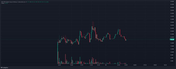 A candlestick trading chart on a dark background showing price movements in red and green candles with volume bars at the bottom.