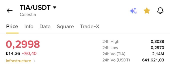 The image displays the Binance TIA/USDT (Celestia) price page showing TIA trading at 0.2998 USDT (₹14.36), down 0.40%, with a 24h trading volume of 2.14M TIA and 641,621.03 USDT—matching the post's reference to nearly $640k in daily volume despite being labeled as the "Infrastructure" sector.