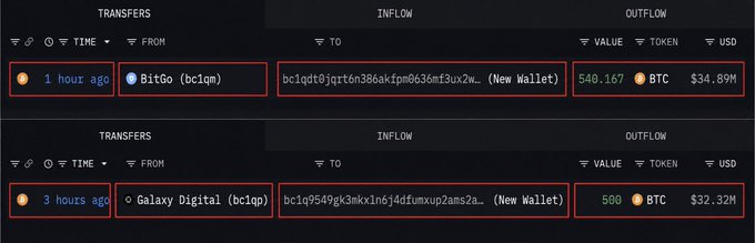 The image shows two recent large Bitcoin transactions: 540.167 BTC ($34.89M) transferred from BitGo (bc1qm) to a new wallet, and 580 BTC ($32.32M) from Galaxy Digital (bc1gp) to another new wallet, both within the last 3 hours—aligning with the post about whales accumulating over $100M in BTC.