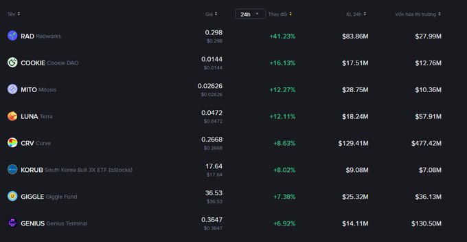Cryptocurrency market tracker showing 24-hour gains for tokens including RAD (+41.23%), COOKIE (+16.13%), MITO (+12.27%), LUNA (+12.11%), CRV (+8.63%), KORUB (+8.02%), GIGGLE (+7.38%), and GENIUS (+6.92%) with their prices and trading volumes.